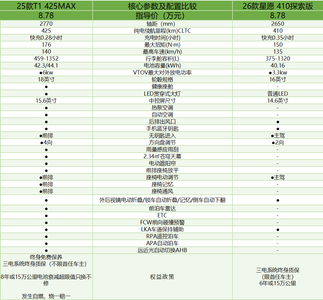 狐T1与吉利星愿的差异化体验瓦力棋牌游戏智能科技配置:极(图4) 狐T1与吉利星愿的差异化体验瓦力棋牌游戏智能科技配置:极(图4)